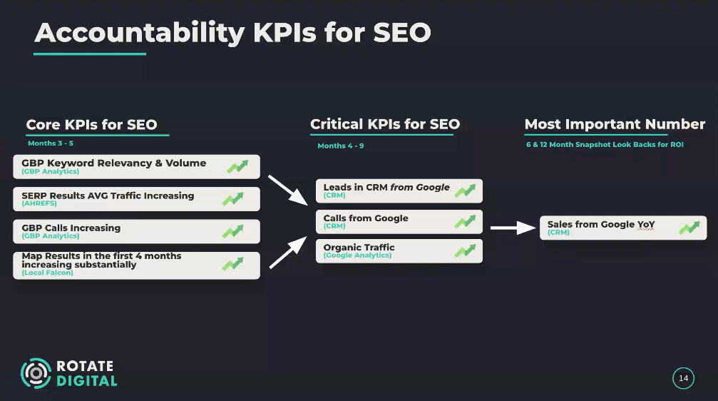 Accountability KPIs for SEO with Rotate Digital